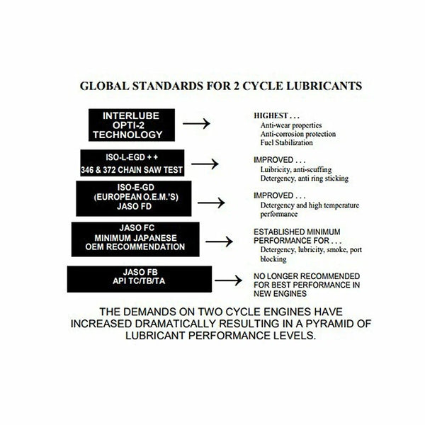 Opti 20015 2 Cycle Oil, 5.3 Gallon